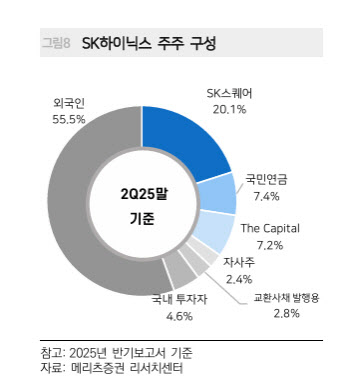 SK하이닉스, 자사주 활용 ADR 상장 검토…실행까진 첩첩산중