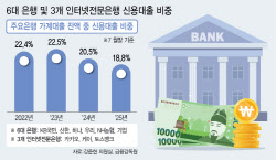 銀 대출 81.2% ‘담보·보증’…고금리 내몰리는 중신용자들[only 이데일리]