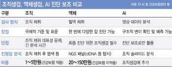 &apos;조직검사·액체생검·AI솔루션&apos;… 진단 최후 승자 누가될까