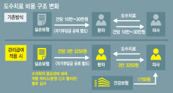 천차만별 도수치료비…3만5000원으로 낮아질까[only 이데일리]