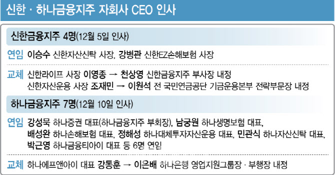4대 금융 CEO 인사...새해 대내외 불확실성 '안정 속 변화' - 뉴스 썸네일 이미지