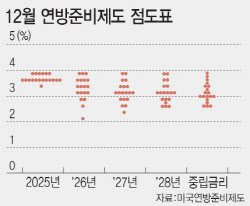연준, 3연속 인하 뒤 ‘속도조절’ 시사…극심해진 내부 분열