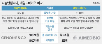 [용호상박 K바이오] ADC ‘항체’ 기반 지놈앤컴퍼니와 에임드바이오