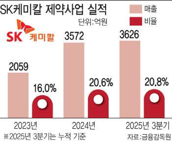 &apos;경쟁력 저하 우려&apos; SK케미칼 제약사업, 미오새서 백조로 탈바꿈