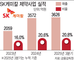 &apos;경쟁력 저하 우려&apos; SK케미칼 제약사업, 미오새서 백조로 탈바꿈