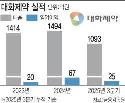 대화제약, 마시는 항암제 잇는 中공략 다음 카드는?