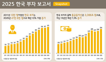 한국부자 47.6만명·금융자산 3066조…새해 투자 &apos;주식&apos;
