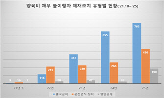 &quot;아이 외면한 대가&quot;…양육비 안 준 부모 237명, 출국도 운전도 못한다