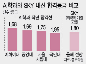 AI가 바꾼 대입 판도…이대·중대 AI학과 내신합격선 &apos;SKY 수준&apos;[only 이데일리]