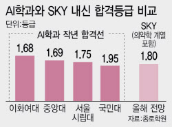 AI가 바꾼 대입 판도…이대·중대 AI학과 내신합격선 'SKY 수준'[only 이데일리]
