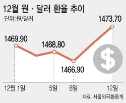 12월 평균 환율 1470원 넘었다…외환위기 이후 ‘최고’