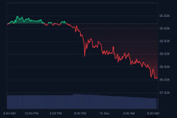 9만달러 벽 무너진 비트코인…8만 8000달러대