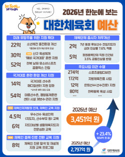 대한체육회 2026년 예산 3451억원…올해보다 23.4% 증액