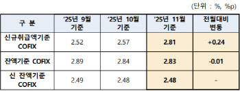 주담대·전세대 금리 또 오른다…시중銀 주담대 6% 목전