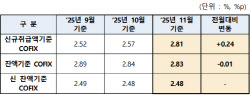 주담대·전세대 금리 또 오른다…시중銀 주담대 6% 목전