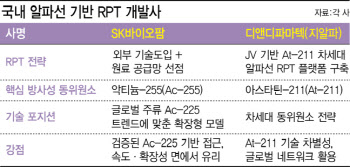 "글로벌 RPT 대세는 알파선" SK바이오팜 vs 디앤디파마텍[용호상박 K바이오]