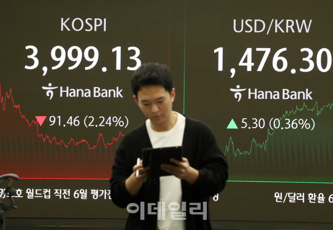  코스피 91.46포인트(2.24%) 내린 3999.13                                                                                                                                                           