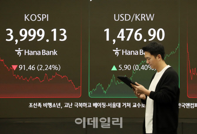  코스피 91.46 포인트 하락                                                                                                                                                                         