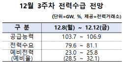 최대전력수요 이번주 다시 80GW 넘겨…공급량은 충분