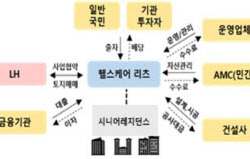 국내 1호 '프로젝트 리츠' 나온다…엠디엠리츠, 동탄 실버타운 개발 착수