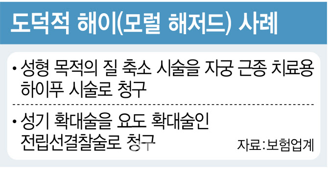 치솟는 실손 손해율…악화 주범 떠오른 ‘생식기’ 시술은?