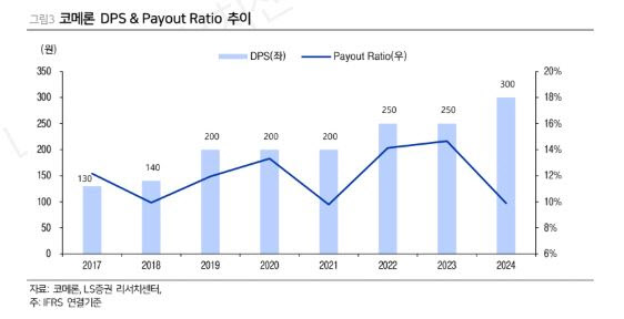 코메론, 안정적인 재무구조 대비 밸류 저평가-LS