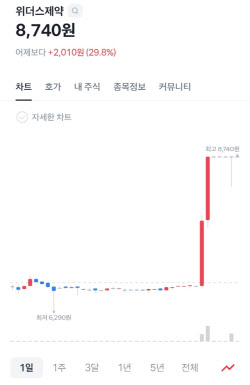 '탈모'가 휩쓴 국장…오스코텍은 빅딜에도 하락[바이오맥짚기]