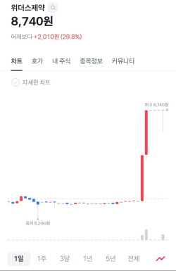 Hair Loss Theme Sweeps Korean Market[K-Bio Pulse]