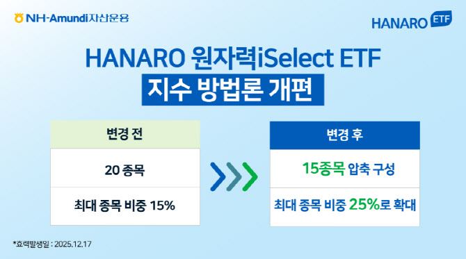 NH아문디운용, HANARO 원자력iSelect ETF '리모델링' 실시
