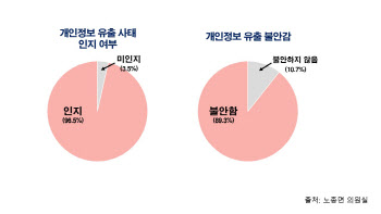 국민 10명 중 9명 “쿠팡 대표 교체 부적절”