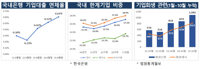 부실징후기업 221곳으로 소폭 감소…중소기업 리스크는 확대