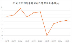 성수동 23억 단독주택, 내년 보유세 100만원 오른다