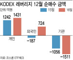 개미들 "4000피 붕괴? 이건 기회야"…레버리지에 수천억 베팅