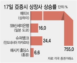 '중국판 AMD' 상장 첫날 755%↑…亞증시 새내기株에 뭉칫돈