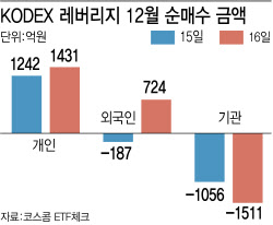 개미들 "4000피 붕괴, 이건 기회야"…레버리지에 수천억 베팅