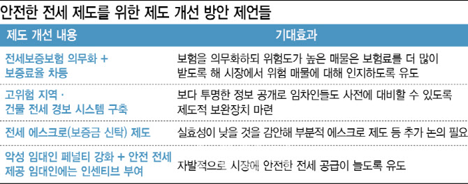 전세보증 범위 늘리고 투명하게 “폐지 아닌 착한 전세로”