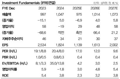 SBS, 광고 회복 최우선…목표가↓-DB