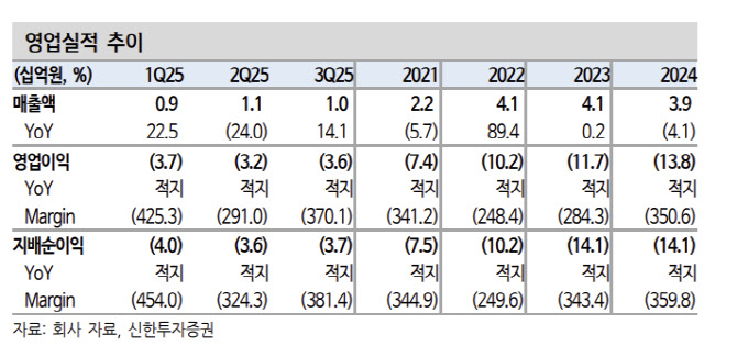 코어라인소프트, 2026년 이후 국내외 매출 성장이 관건-신한