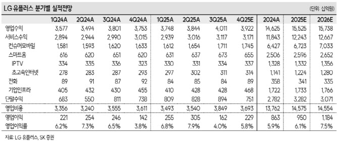 LG유플러스, 주주환원 강화로 멀티플 확장 가능성…목표가↑-SK