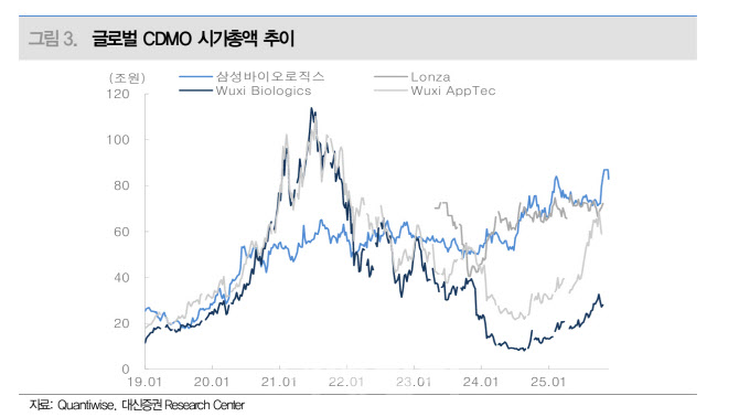 삼성바이오로직스, 美 생물보안법 통과시...中 배제 기대감-대신