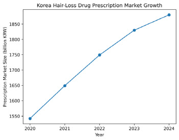 Hair Loss Coverage Review Lifts Generics, CMOs[K-Bio Pulse]