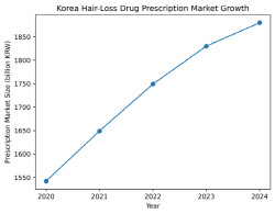 Hair Loss Coverage Review Lifts Generics, CMOs[K-Bio Pulse]