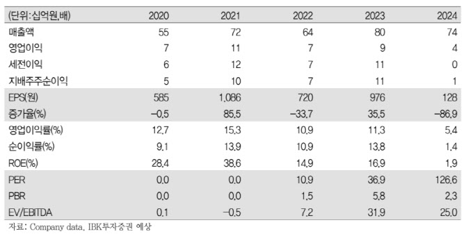 티에프이, 메모리 업황 회복에 내년도 성장세 지속할 것-IBK
