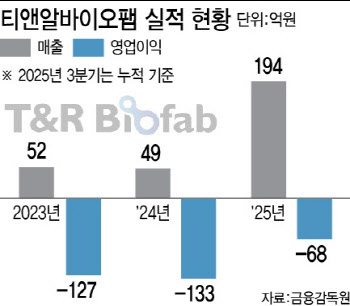 티앤알바이오팹, 내년 흑자전환 자신하는 까닭은