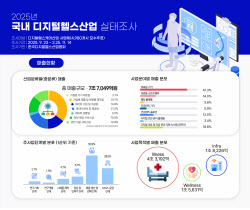 AI 디지털헬스케어 산업, 지속 성장에도 투자 감소..."지원 확대 절실"