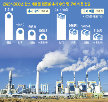 탄소배출 많은 철강 '직격탄'…사업재편 급한 석화 '날벼락'