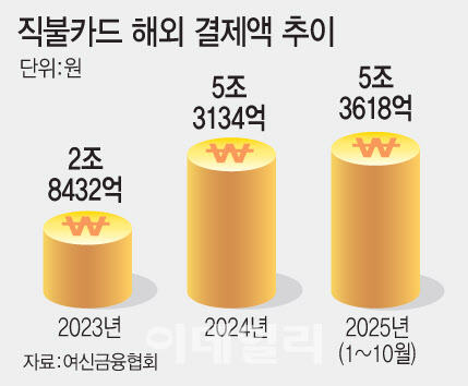 고환율에도 '트래블카드' 高高…해외결제 6조 돌파 초읽기
