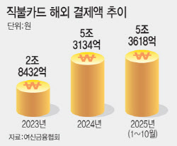 고환율에도 '트래블카드' 高高…해외결제 6조 돌파 초읽기