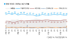 민주 40% 국힘26%…野, PK 지지율 재탈환[한국갤럽]