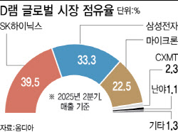 HBM이 부른 메모리 ‘슈퍼사이클’ 서막…“HBM 연평균 40% 성장”